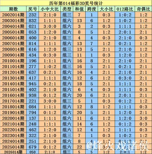 015期程成福彩3D预测：定位直选号码推荐
